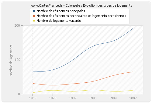 Colonzelle : Evolution des types de logements