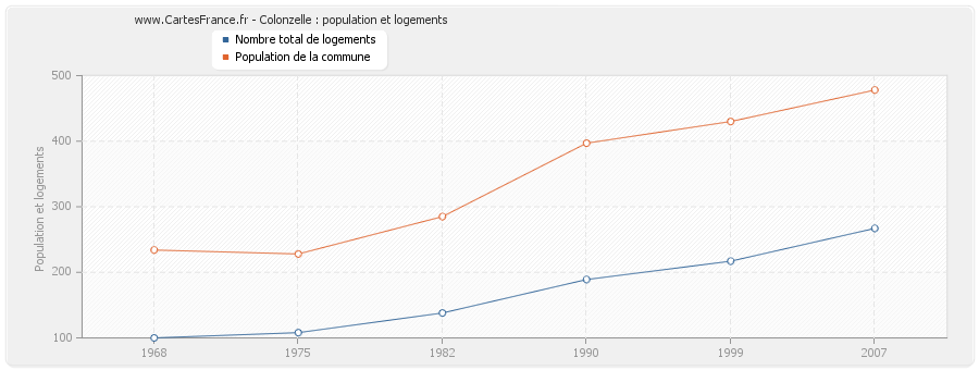 Colonzelle : population et logements