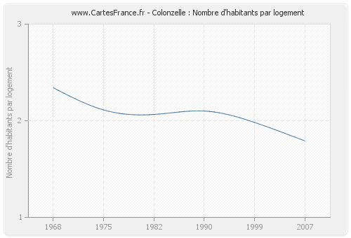 Colonzelle : Nombre d'habitants par logement