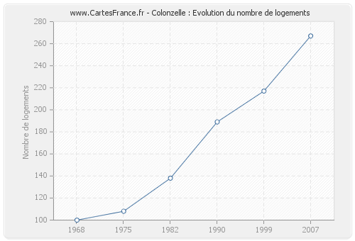 Colonzelle : Evolution du nombre de logements