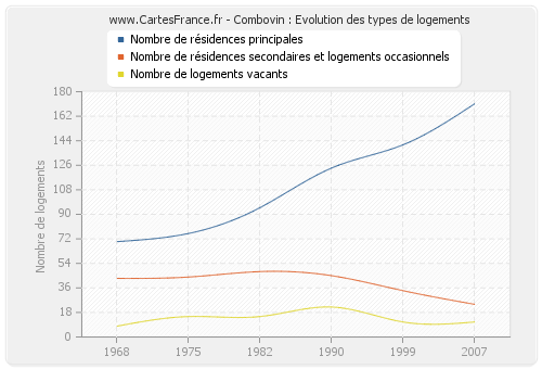 Combovin : Evolution des types de logements