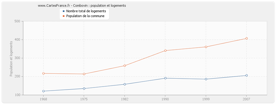 Combovin : population et logements