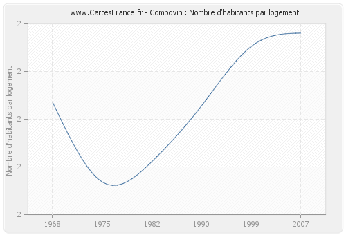 Combovin : Nombre d'habitants par logement