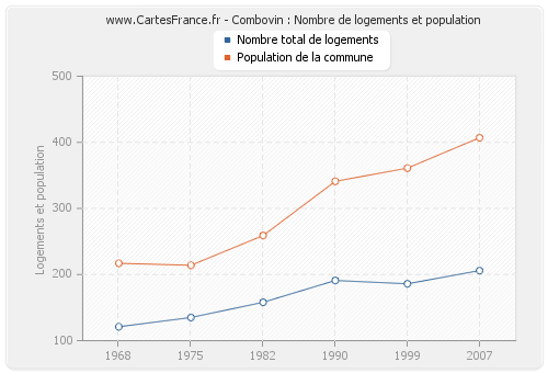 Combovin : Nombre de logements et population