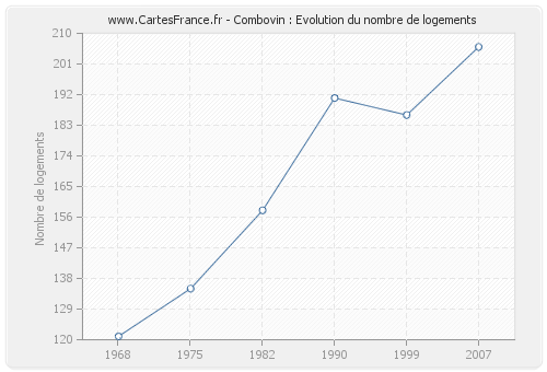 Combovin : Evolution du nombre de logements