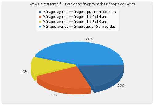 Date d'emménagement des ménages de Comps