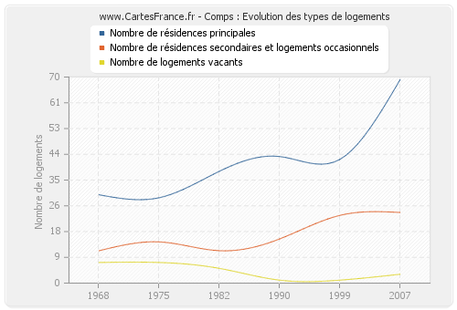 Comps : Evolution des types de logements