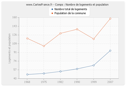 Comps : Nombre de logements et population