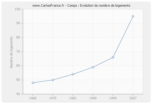 Comps : Evolution du nombre de logements