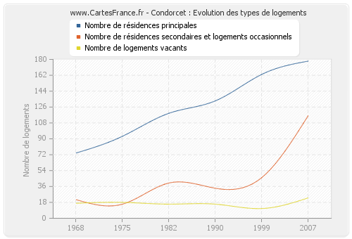 Condorcet : Evolution des types de logements