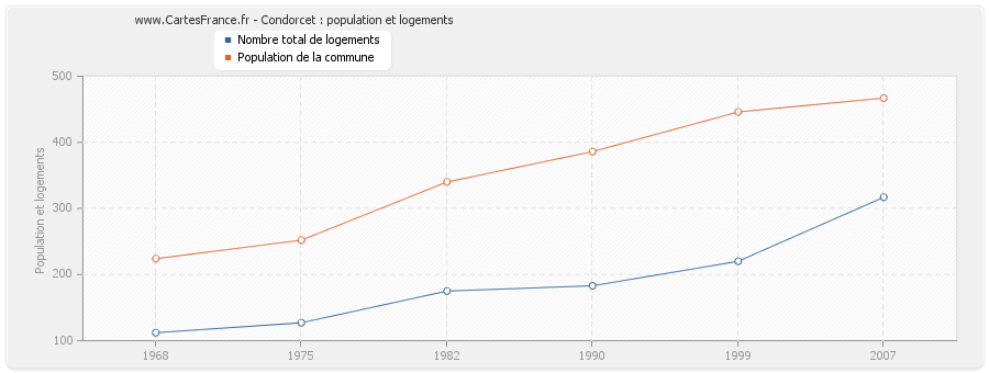 Condorcet : population et logements