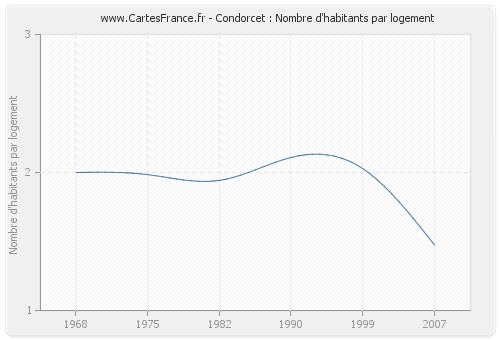Condorcet : Nombre d'habitants par logement