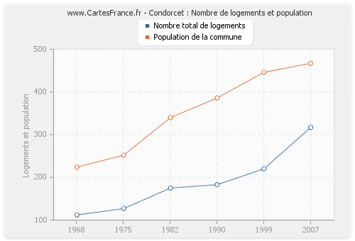 Condorcet : Nombre de logements et population