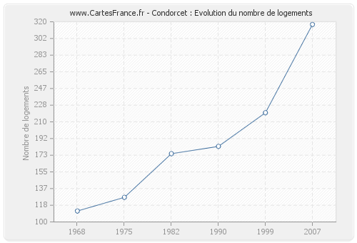 Condorcet : Evolution du nombre de logements
