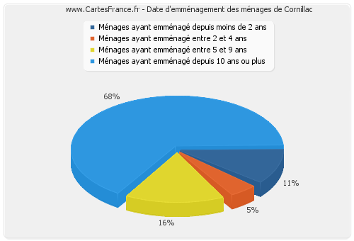 Date d'emménagement des ménages de Cornillac