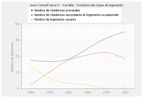 Cornillac : Evolution des types de logements