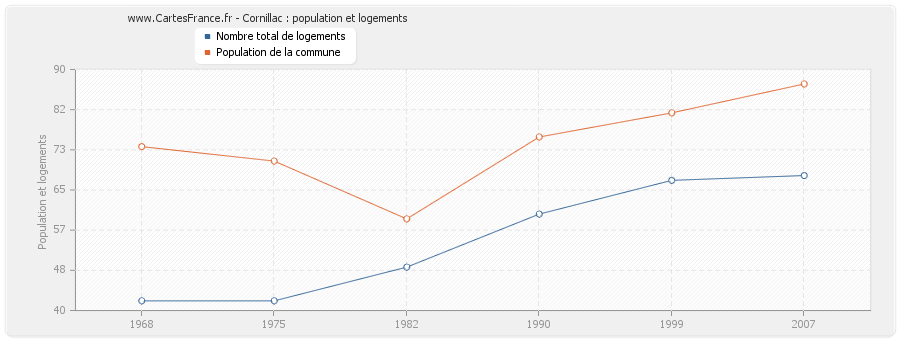 Cornillac : population et logements