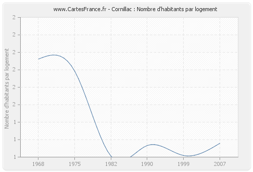 Cornillac : Nombre d'habitants par logement