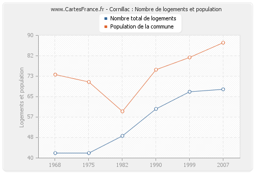 Cornillac : Nombre de logements et population