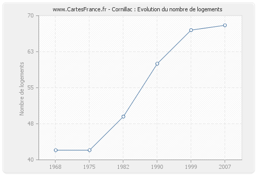 Cornillac : Evolution du nombre de logements