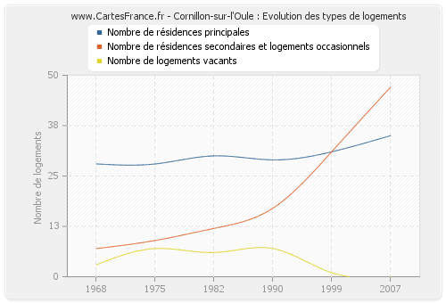 Cornillon-sur-l'Oule : Evolution des types de logements