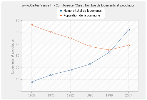 Cornillon-sur-l'Oule : Nombre de logements et population