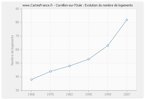 Cornillon-sur-l'Oule : Evolution du nombre de logements