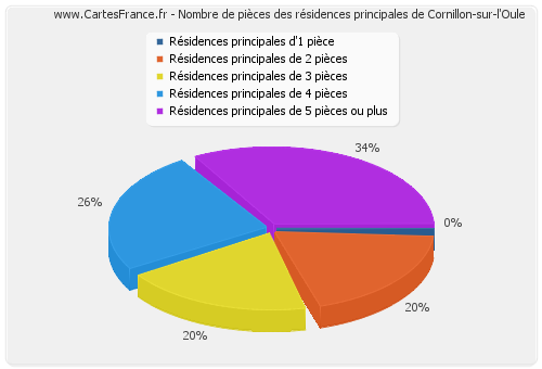 Nombre de pièces des résidences principales de Cornillon-sur-l'Oule