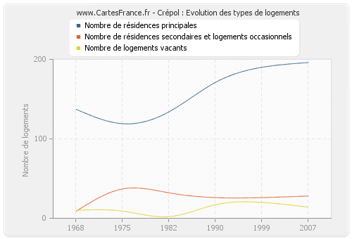 Crépol : Evolution des types de logements