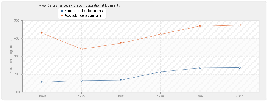 Crépol : population et logements