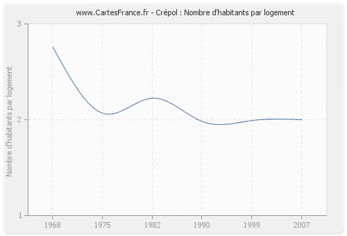 Crépol : Nombre d'habitants par logement