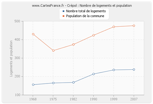 Crépol : Nombre de logements et population