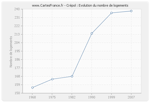 Crépol : Evolution du nombre de logements