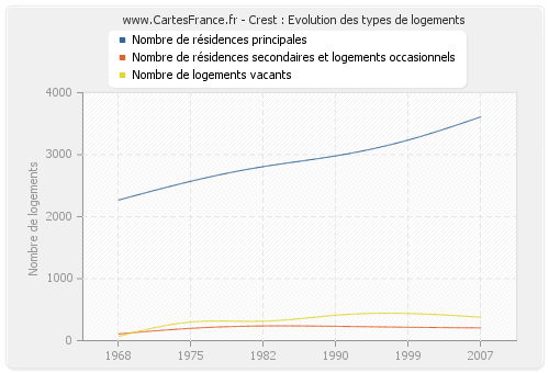 Crest : Evolution des types de logements