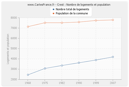 Crest : Nombre de logements et population