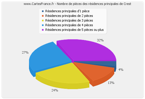 Nombre de pièces des résidences principales de Crest