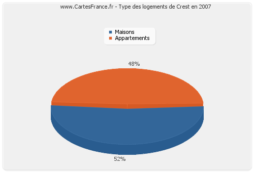 Type des logements de Crest en 2007