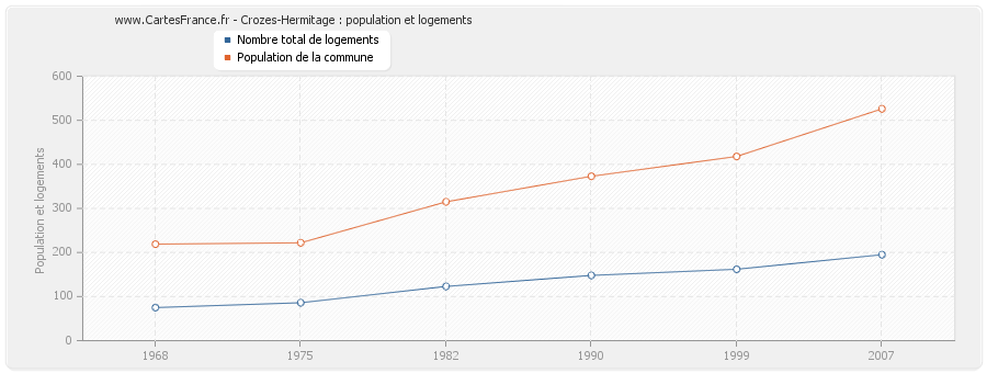 Crozes-Hermitage : population et logements