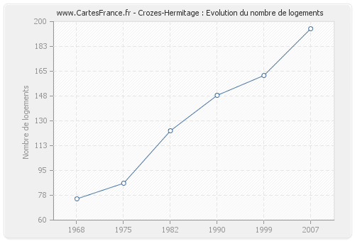 Crozes-Hermitage : Evolution du nombre de logements