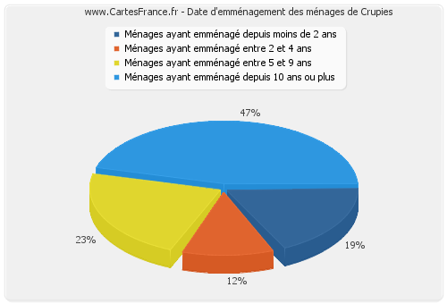 Date d'emménagement des ménages de Crupies