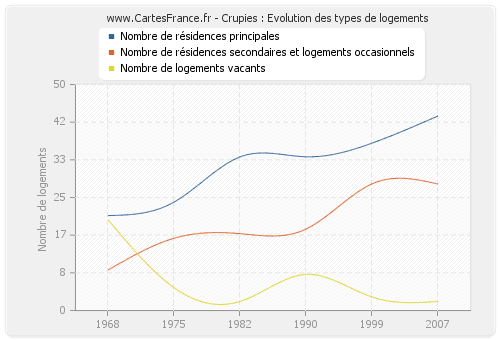 Crupies : Evolution des types de logements