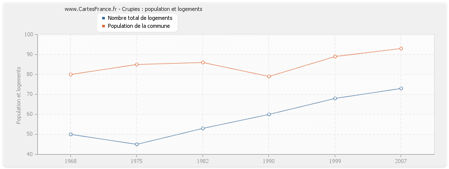 Crupies : population et logements