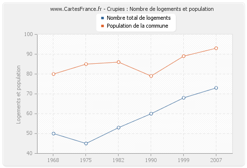 Crupies : Nombre de logements et population