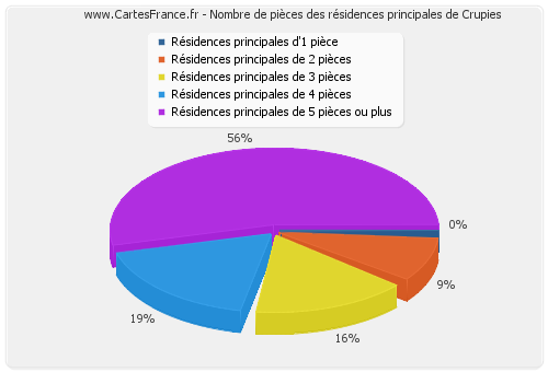 Nombre de pièces des résidences principales de Crupies