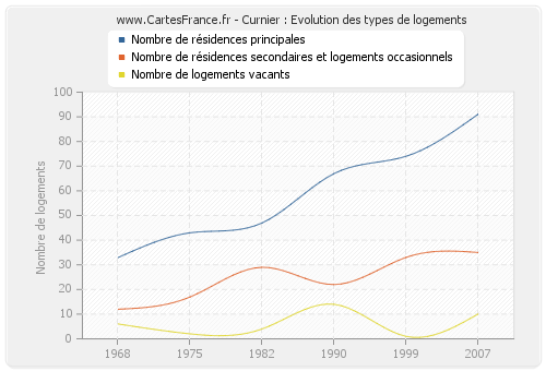 Curnier : Evolution des types de logements