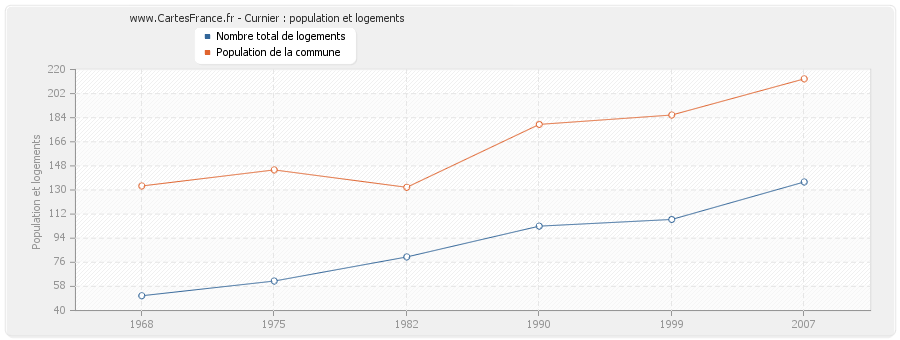 Curnier : population et logements