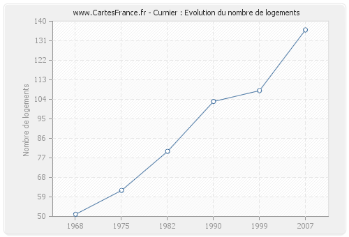 Curnier : Evolution du nombre de logements