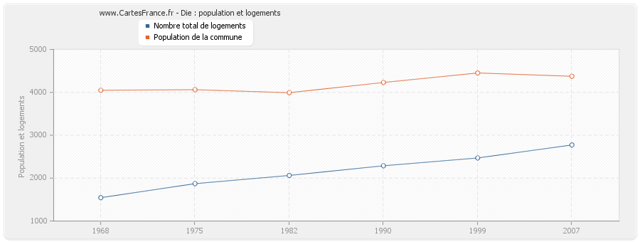 Die : population et logements