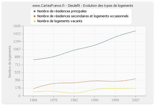 Dieulefit : Evolution des types de logements