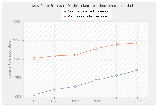 Dieulefit : Nombre de logements et population